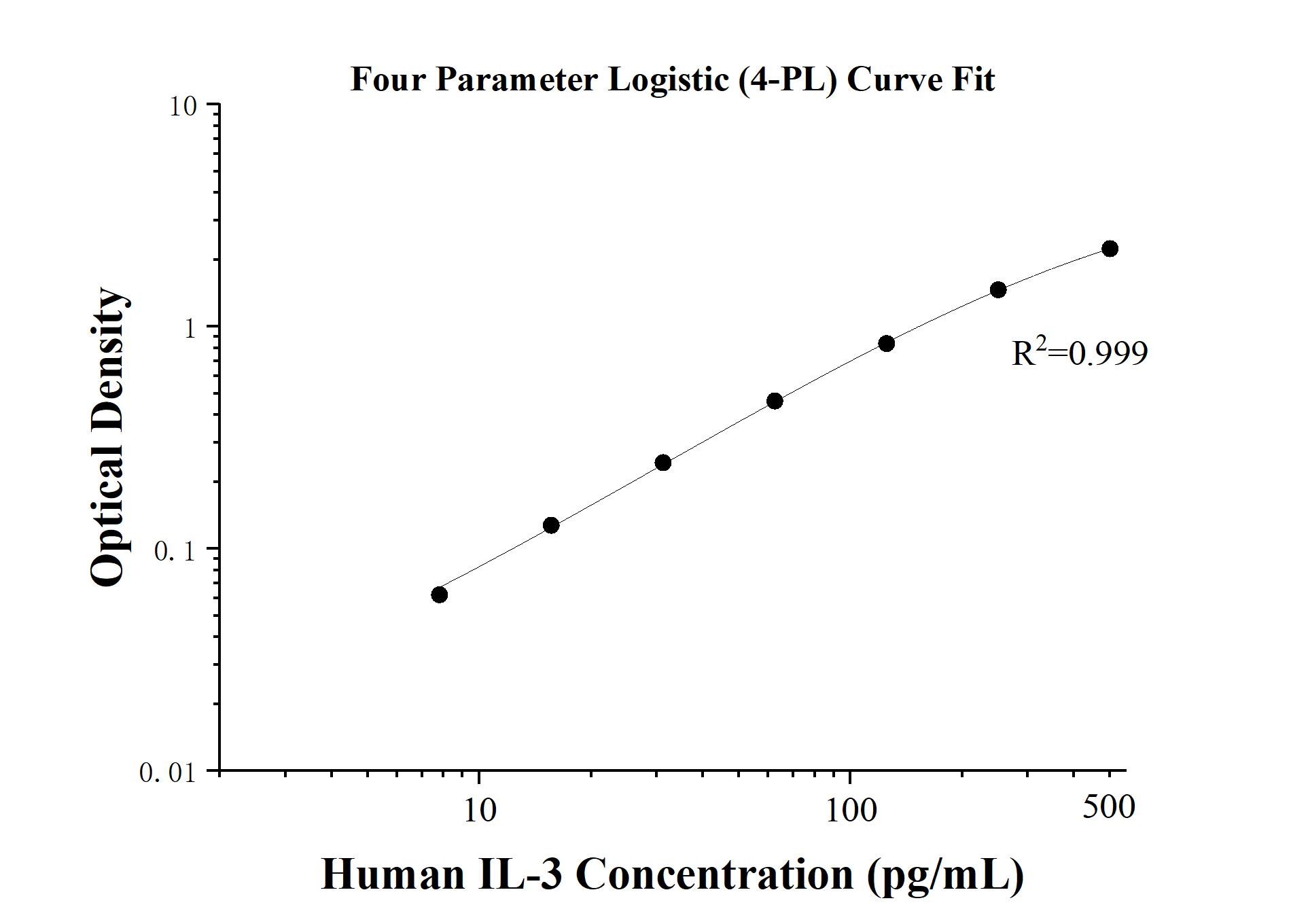 Sandwich ELISA standard curve of MP50003-1, IL3 Monoclonal Matched Antibody Pair, PBS Only. Capture antibody: 68663-1-PBS. Detection antibody: 68663-2-PBS. Standard: HZ-1074. Range: 7.8-500 pg/mL.